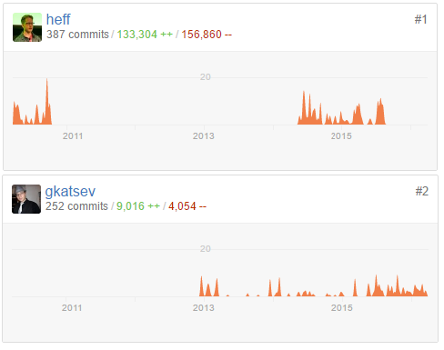 Most active contributors